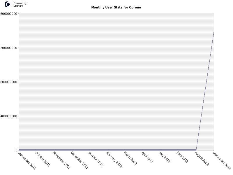 Monthly User Stats for Corono